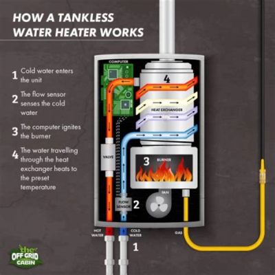 How Electric Water Heater Works and the Intriguing Connection to Household Energy Efficiency